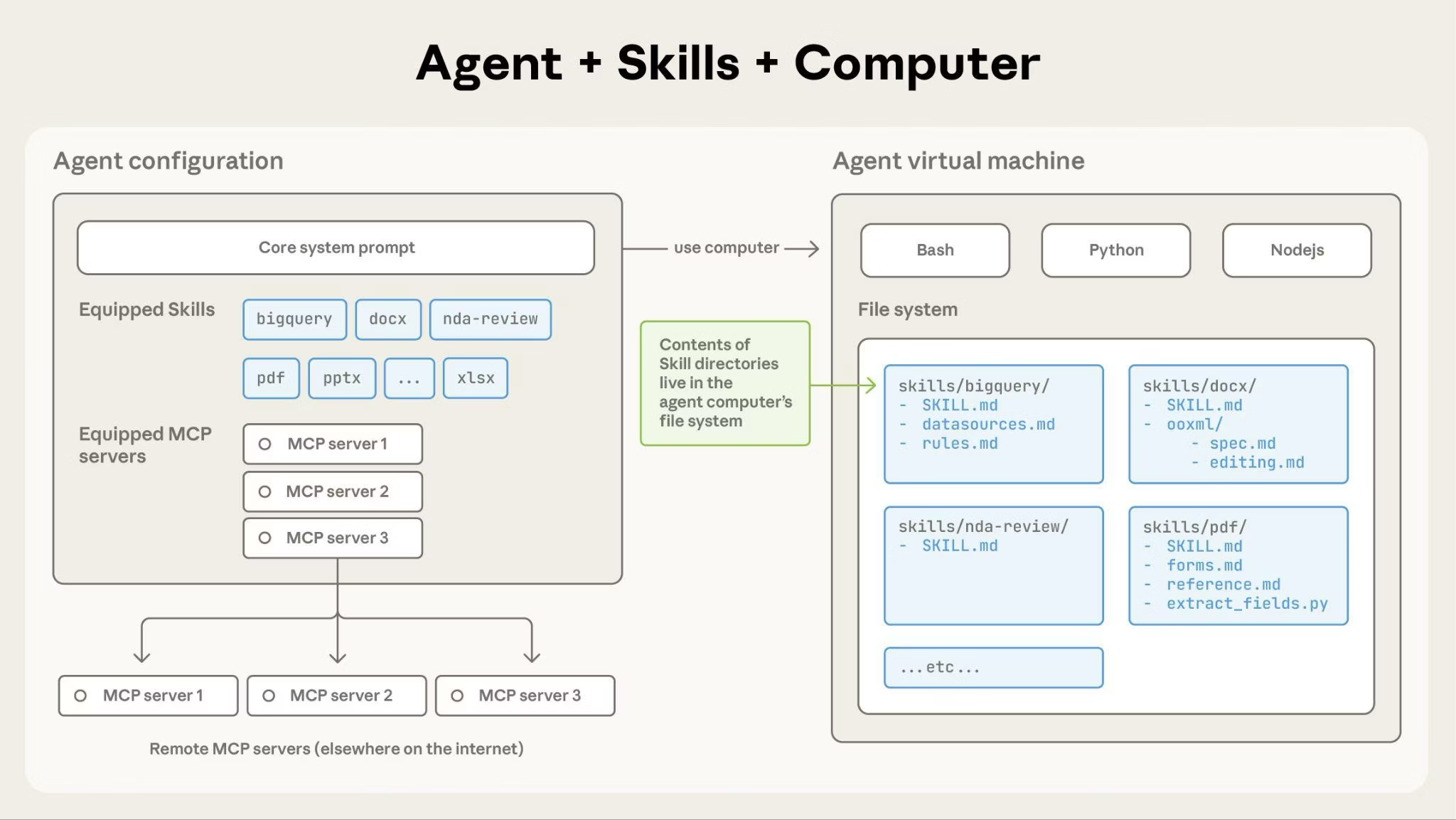 Skill-Architecture
